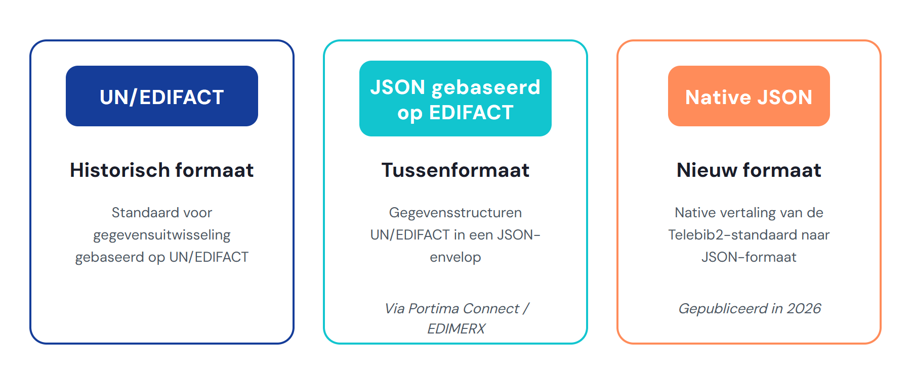 EDIFACT, JSIFACT en JSON