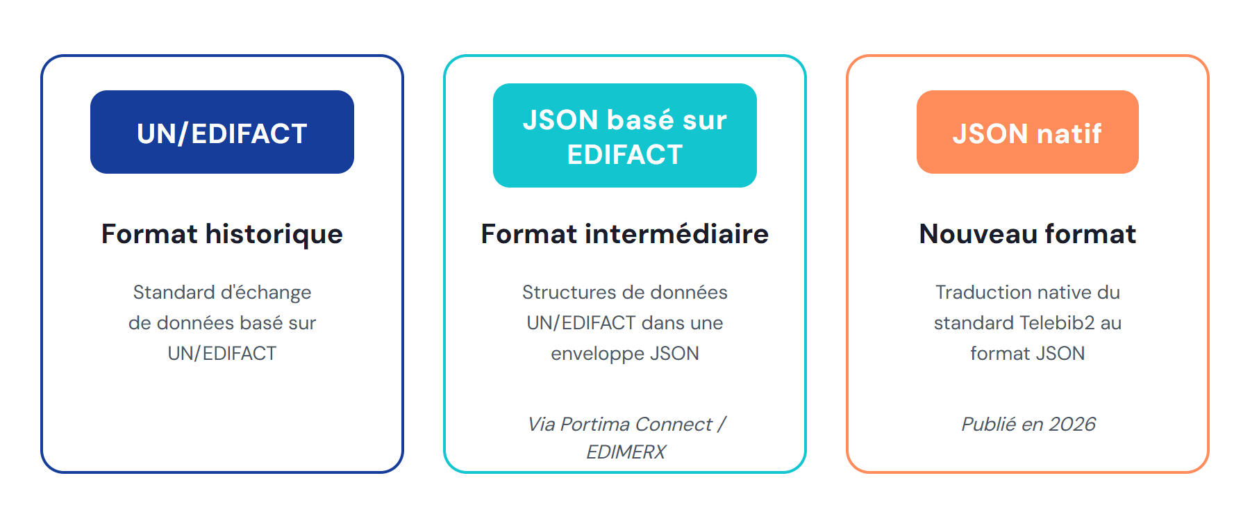 EDIFACT, JSIFACT et JSON