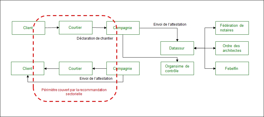 Schéma high level des processes liés aux MPBs