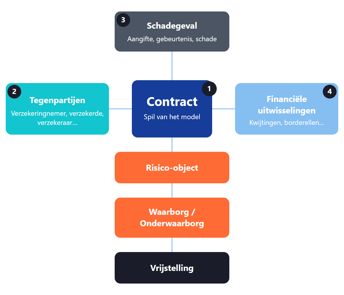 Schema van de 4 categorieën van het Telebib2-model