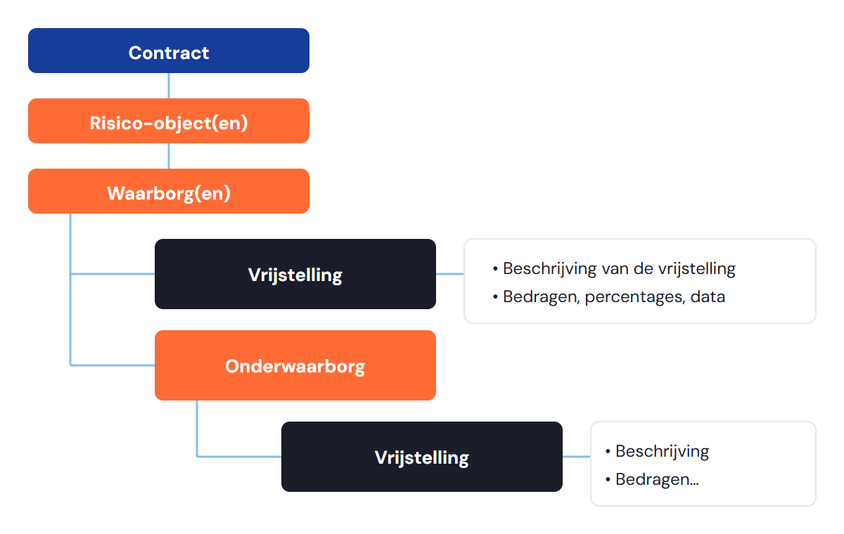 Detail van niveau 4 — de vrijstellingen