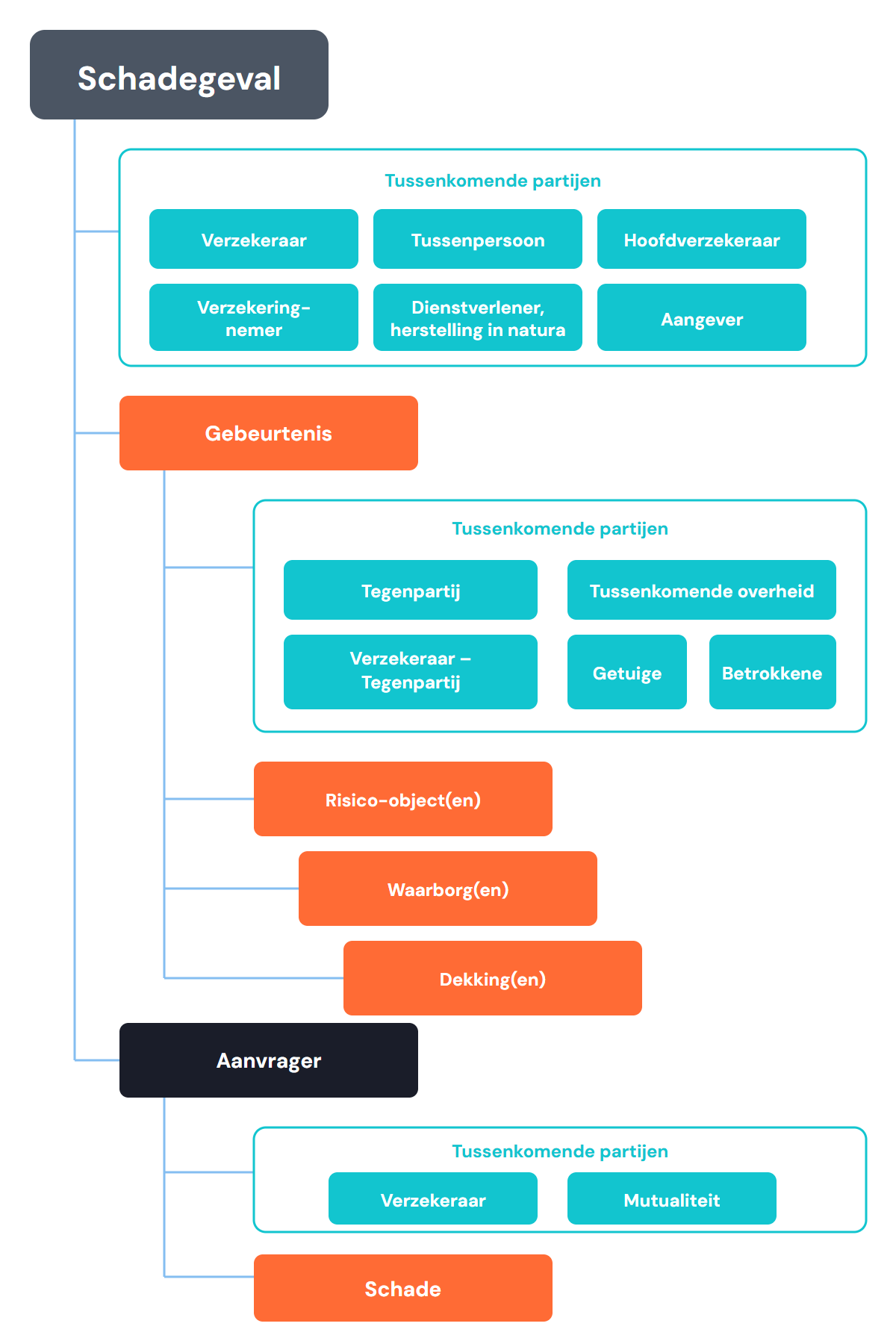 Structuur van de Telebib2-schadegegevens