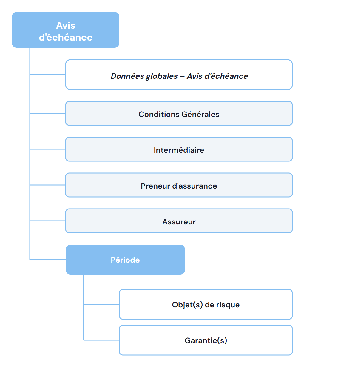 Structure de l'avis d'échéance