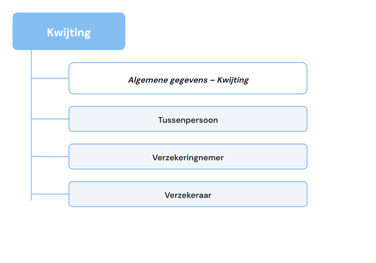 Structuur van het kwijtschrift